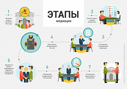 Етапи медіації