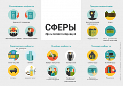 Сфери застосування медіації